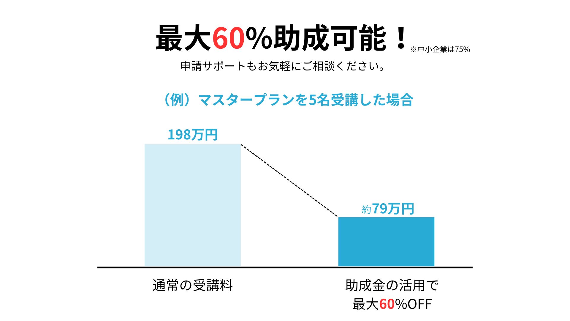 最大60%助成可能！