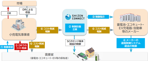 エネクスライフサービスが低圧VPP運用にShizen Connectを採用