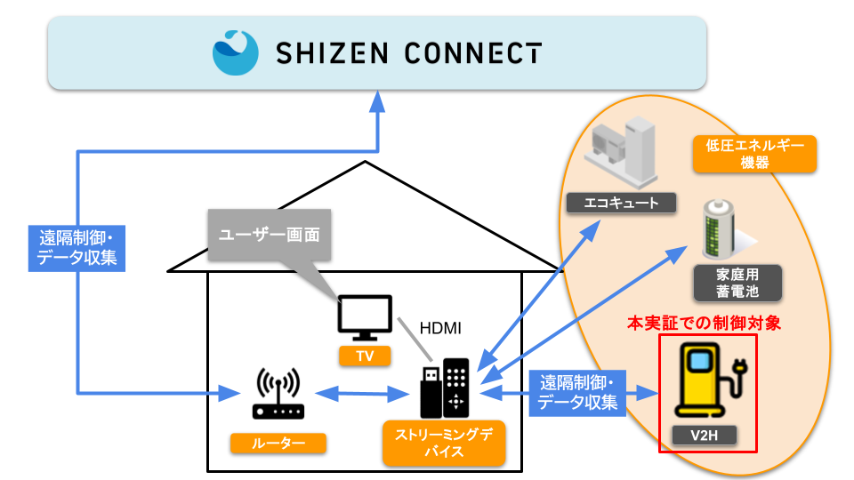 Shizen Connect、ストリーミングデバイスによる低圧VPP実証を実施