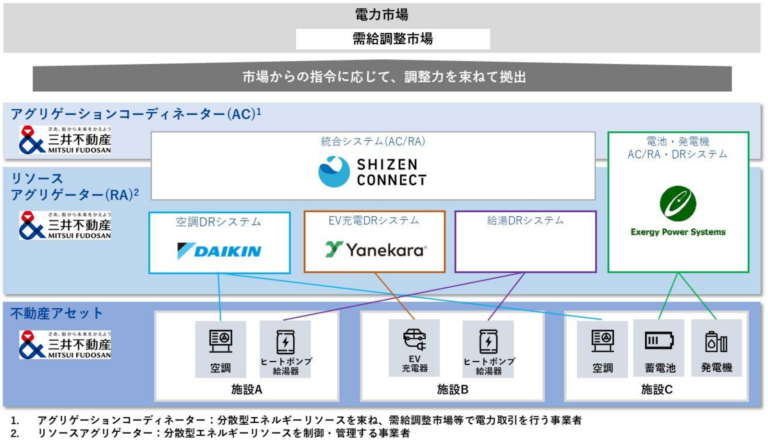 自然電力グループのエネルギー管理システムが三井不動産のエネルギー・リソース・アグリゲーション事業の実証実験の統合システム構築に向けた連携パートナーに選定